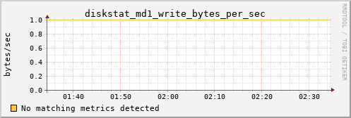 calypso02 diskstat_md1_write_bytes_per_sec