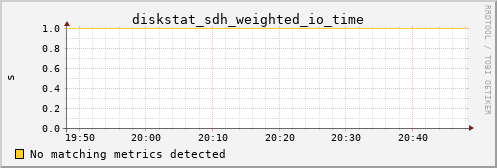 calypso03 diskstat_sdh_weighted_io_time