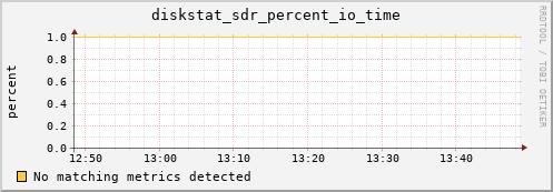 calypso03 diskstat_sdr_percent_io_time