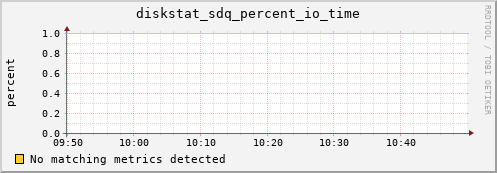 calypso03 diskstat_sdq_percent_io_time