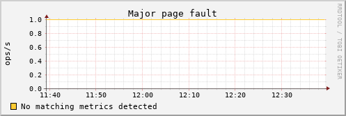 calypso04 vm_pgmajfault