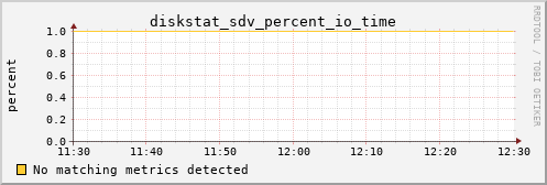 calypso04 diskstat_sdv_percent_io_time