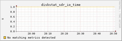 calypso04 diskstat_sdr_io_time