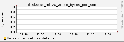 calypso04 diskstat_md126_write_bytes_per_sec