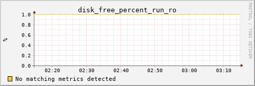 calypso04 disk_free_percent_run_ro