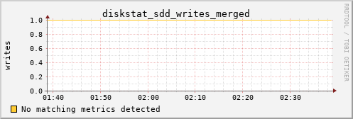 calypso05 diskstat_sdd_writes_merged