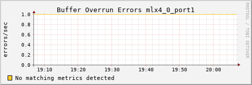 calypso06 ib_excessive_buffer_overrun_errors_mlx4_0_port1
