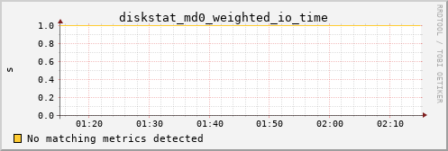 calypso06 diskstat_md0_weighted_io_time