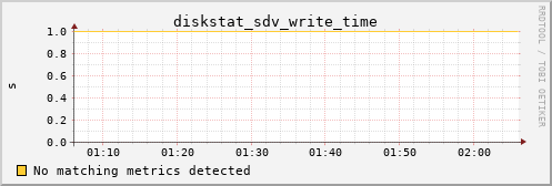 calypso06 diskstat_sdv_write_time