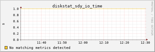 calypso07 diskstat_sdy_io_time