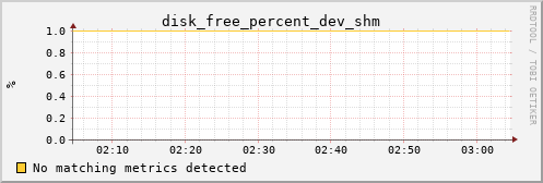 calypso07 disk_free_percent_dev_shm