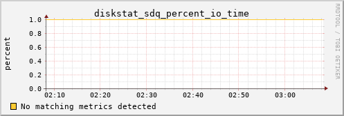 calypso07 diskstat_sdq_percent_io_time