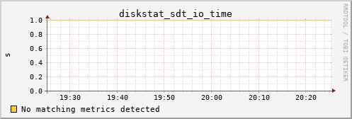 calypso08 diskstat_sdt_io_time