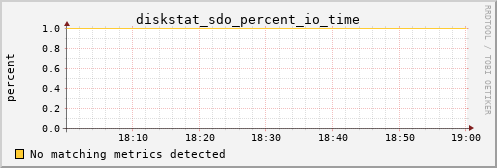 calypso09 diskstat_sdo_percent_io_time