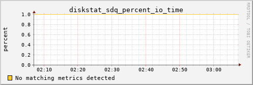 calypso09 diskstat_sdq_percent_io_time