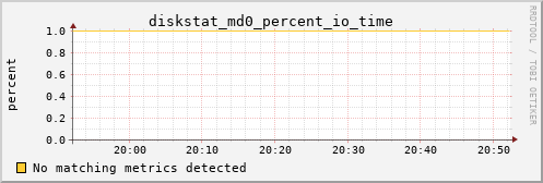 calypso10 diskstat_md0_percent_io_time