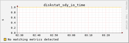 calypso10 diskstat_sdy_io_time