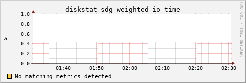 calypso10 diskstat_sdg_weighted_io_time