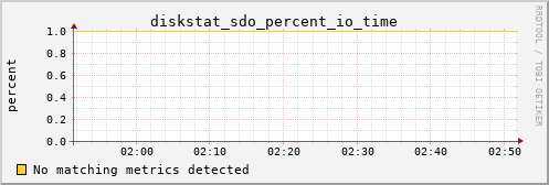 calypso10 diskstat_sdo_percent_io_time