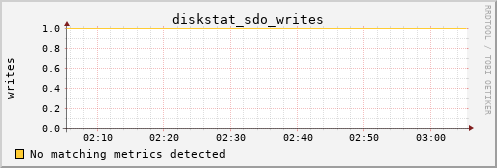 calypso10 diskstat_sdo_writes