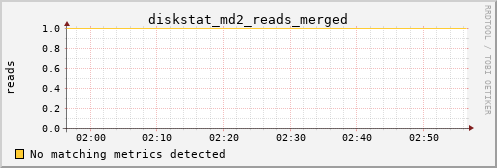 calypso11 diskstat_md2_reads_merged