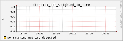 calypso11 diskstat_sdh_weighted_io_time