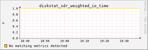 calypso11 diskstat_sdr_weighted_io_time