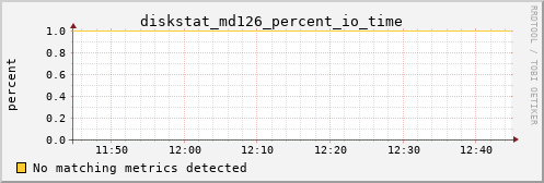 calypso12 diskstat_md126_percent_io_time