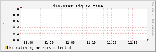 calypso12 diskstat_sdg_io_time