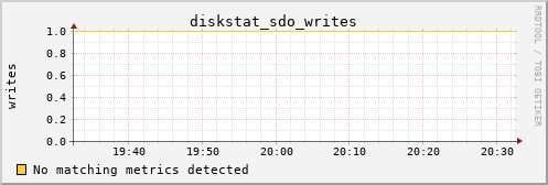 calypso12 diskstat_sdo_writes