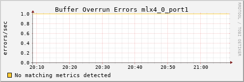 calypso13 ib_excessive_buffer_overrun_errors_mlx4_0_port1