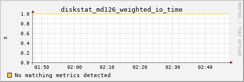 calypso13 diskstat_md126_weighted_io_time