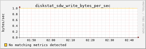 calypso13 diskstat_sdw_write_bytes_per_sec