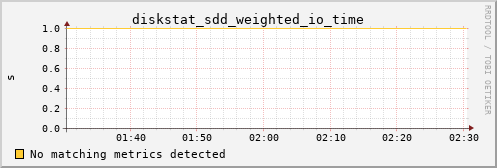 calypso13 diskstat_sdd_weighted_io_time