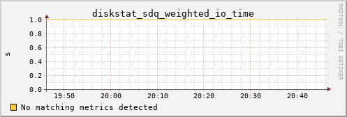 calypso13 diskstat_sdq_weighted_io_time