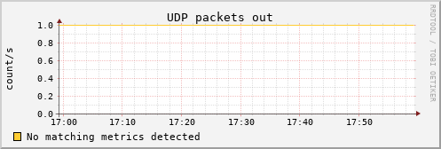 calypso13 udp_outdatagrams