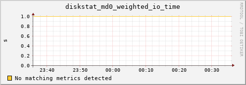 calypso14 diskstat_md0_weighted_io_time