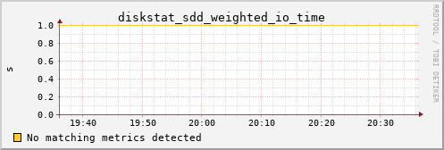 calypso14 diskstat_sdd_weighted_io_time
