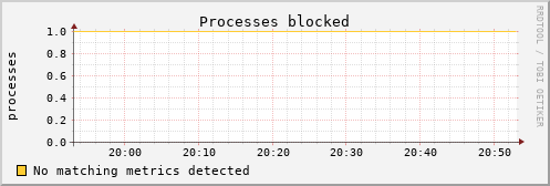 calypso14 procs_blocked