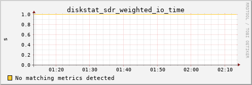 calypso14 diskstat_sdr_weighted_io_time