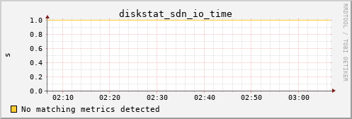 calypso14 diskstat_sdn_io_time