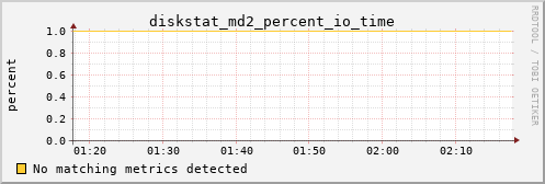 calypso15 diskstat_md2_percent_io_time