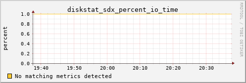 calypso15 diskstat_sdx_percent_io_time