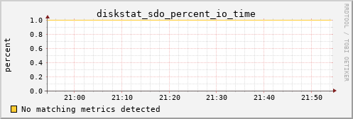 calypso15 diskstat_sdo_percent_io_time