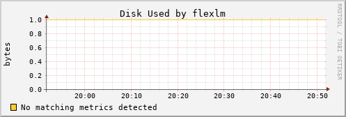 calypso15 Disk%20Used%20by%20flexlm