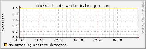 calypso15 diskstat_sdr_write_bytes_per_sec