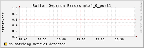 calypso16 ib_excessive_buffer_overrun_errors_mlx4_0_port1