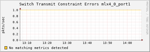 calypso16 ib_port_xmit_constraint_errors_mlx4_0_port1