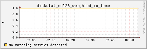 calypso16 diskstat_md126_weighted_io_time