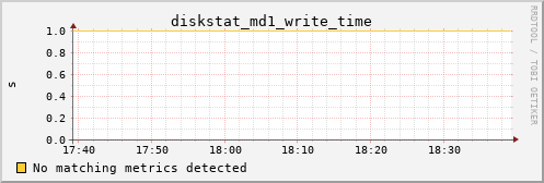 calypso16 diskstat_md1_write_time